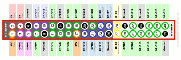 Description of the Raspberry Pi GPIO connector